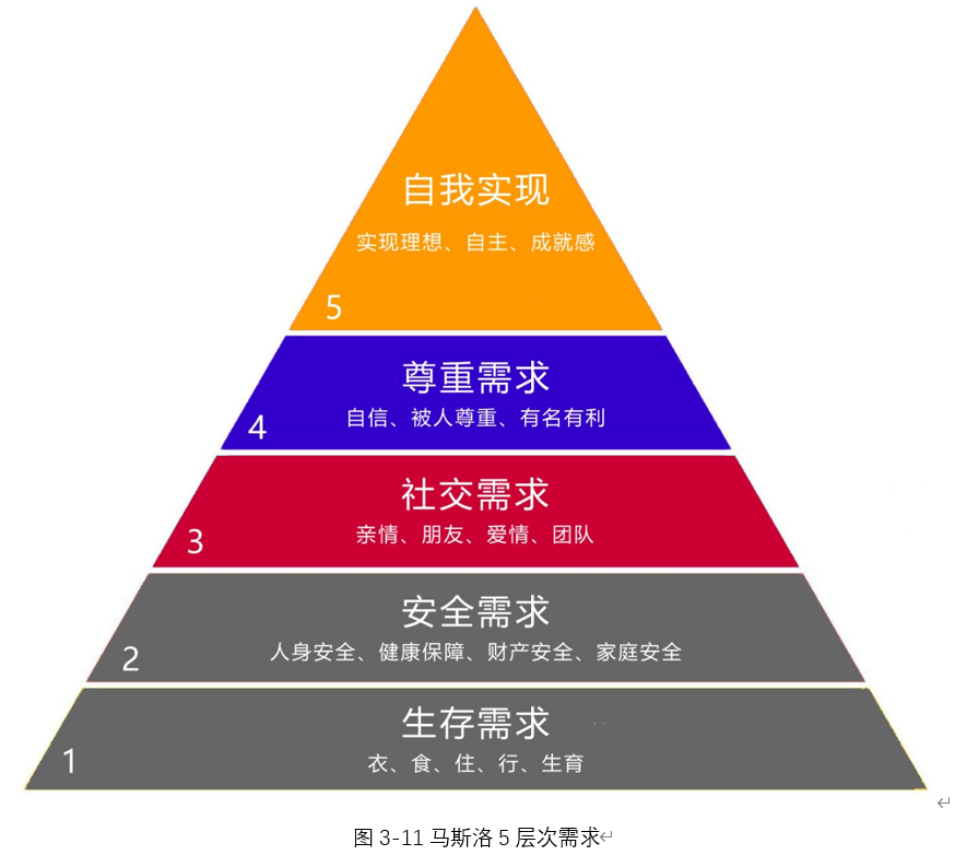 马斯洛 (Maslow A H) 需求层次论